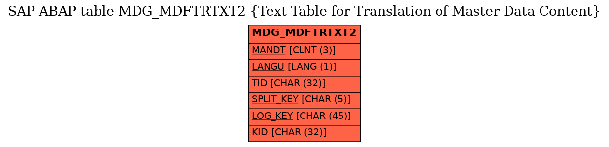 E-R Diagram for table MDG_MDFTRTXT2 (Text Table for Translation of Master Data Content)