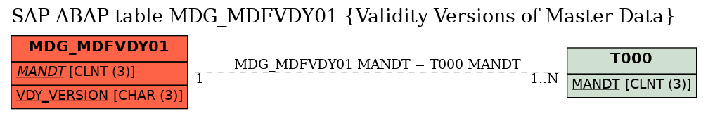 E-R Diagram for table MDG_MDFVDY01 (Validity Versions of Master Data)