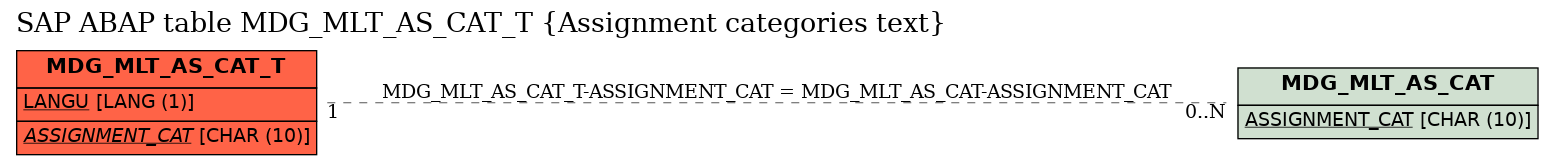 E-R Diagram for table MDG_MLT_AS_CAT_T (Assignment categories text)