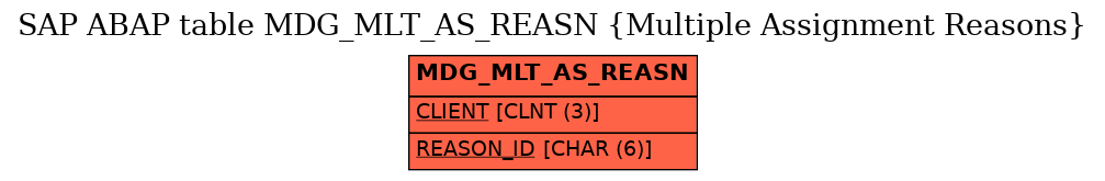 E-R Diagram for table MDG_MLT_AS_REASN (Multiple Assignment Reasons)