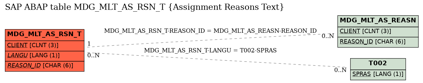 E-R Diagram for table MDG_MLT_AS_RSN_T (Assignment Reasons Text)