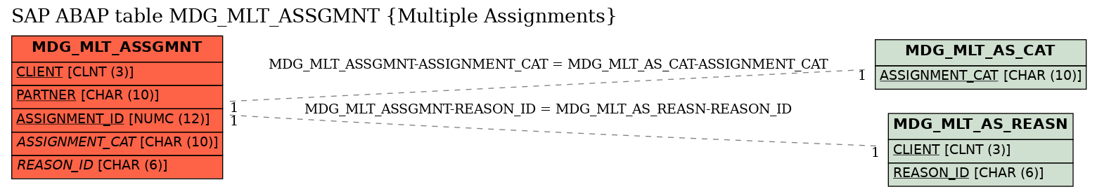 E-R Diagram for table MDG_MLT_ASSGMNT (Multiple Assignments)