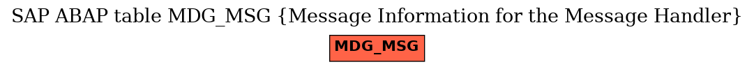 E-R Diagram for table MDG_MSG (Message Information for the Message Handler)