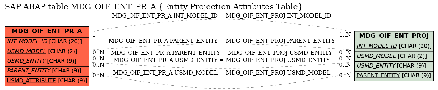 E-R Diagram for table MDG_OIF_ENT_PR_A (Entity Projection Attributes Table)