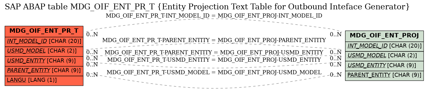 E-R Diagram for table MDG_OIF_ENT_PR_T (Entity Projection Text Table for Outbound Inteface Generator)