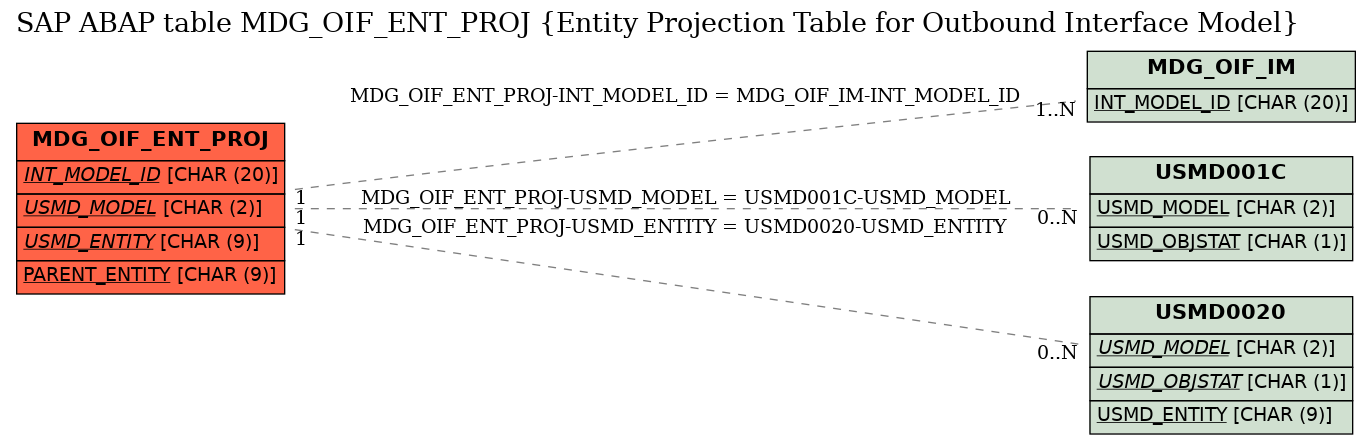 E-R Diagram for table MDG_OIF_ENT_PROJ (Entity Projection Table for Outbound Interface Model)