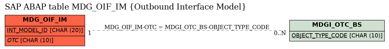 E-R Diagram for table MDG_OIF_IM (Outbound Interface Model)