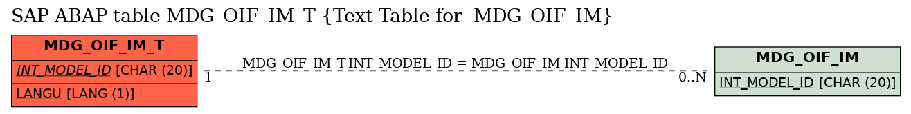 E-R Diagram for table MDG_OIF_IM_T (Text Table for  MDG_OIF_IM)