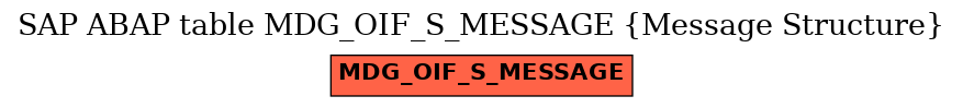 E-R Diagram for table MDG_OIF_S_MESSAGE (Message Structure)