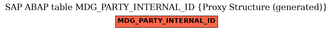 E-R Diagram for table MDG_PARTY_INTERNAL_ID (Proxy Structure (generated))