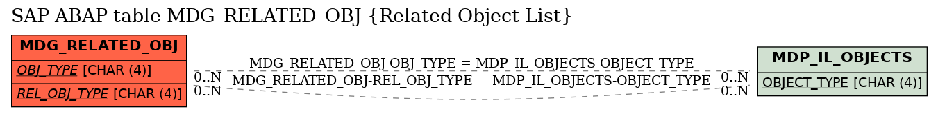 E-R Diagram for table MDG_RELATED_OBJ (Related Object List)