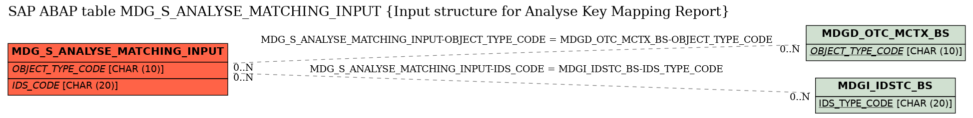 E-R Diagram for table MDG_S_ANALYSE_MATCHING_INPUT (Input structure for Analyse Key Mapping Report)