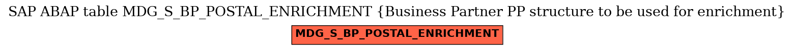 E-R Diagram for table MDG_S_BP_POSTAL_ENRICHMENT (Business Partner PP structure to be used for enrichment)