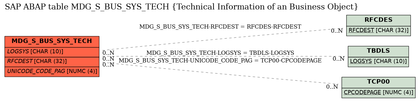 E-R Diagram for table MDG_S_BUS_SYS_TECH (Technical Information of an Business Object)