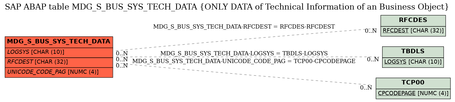 E-R Diagram for table MDG_S_BUS_SYS_TECH_DATA (ONLY DATA of Technical Information of an Business Object)