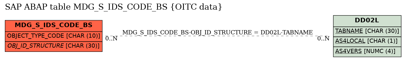 E-R Diagram for table MDG_S_IDS_CODE_BS (OITC data)