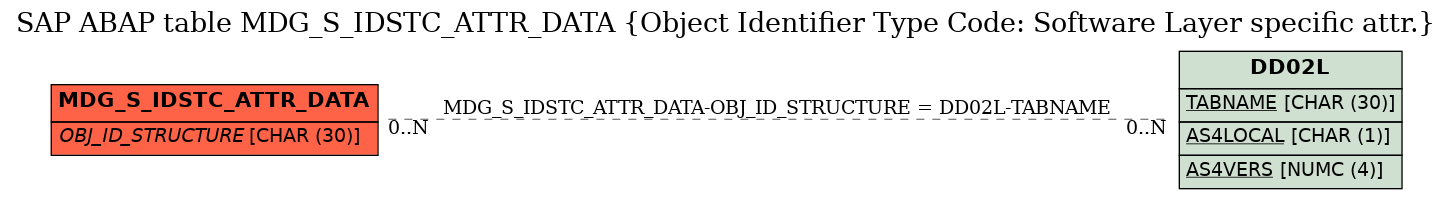 E-R Diagram for table MDG_S_IDSTC_ATTR_DATA (Object Identifier Type Code: Software Layer specific attr.)