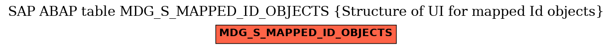 E-R Diagram for table MDG_S_MAPPED_ID_OBJECTS (Structure of UI for mapped Id objects)