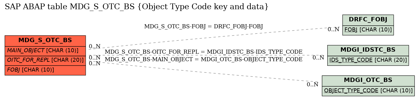 E-R Diagram for table MDG_S_OTC_BS (Object Type Code key and data)