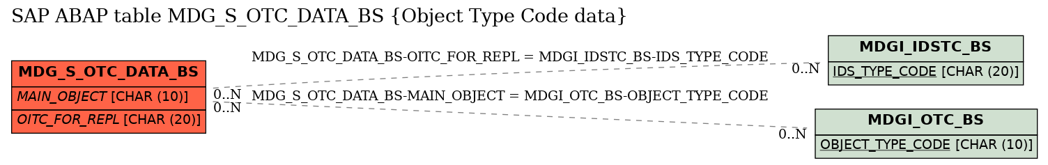 E-R Diagram for table MDG_S_OTC_DATA_BS (Object Type Code data)