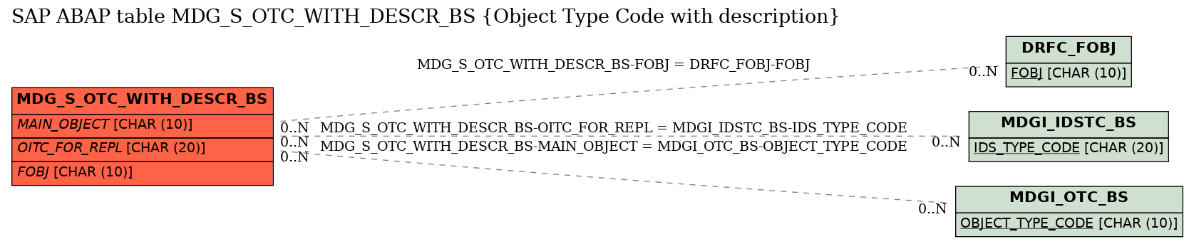E-R Diagram for table MDG_S_OTC_WITH_DESCR_BS (Object Type Code with description)
