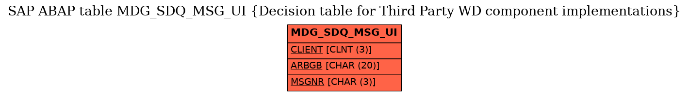 E-R Diagram for table MDG_SDQ_MSG_UI (Decision table for Third Party WD component implementations)