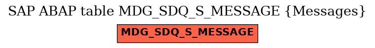 E-R Diagram for table MDG_SDQ_S_MESSAGE (Messages)