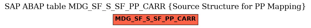 E-R Diagram for table MDG_SF_S_SF_PP_CARR (Source Structure for PP Mapping)