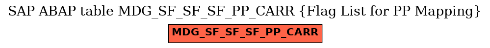 E-R Diagram for table MDG_SF_SF_SF_PP_CARR (Flag List for PP Mapping)