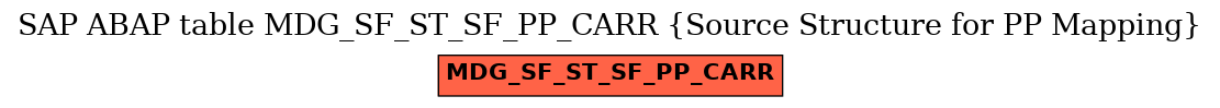 E-R Diagram for table MDG_SF_ST_SF_PP_CARR (Source Structure for PP Mapping)