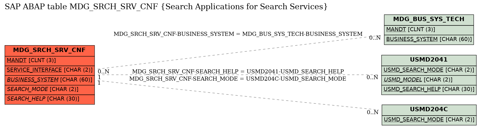 E-R Diagram for table MDG_SRCH_SRV_CNF (Search Applications for Search Services)