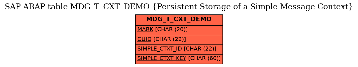 E-R Diagram for table MDG_T_CXT_DEMO (Persistent Storage of a Simple Message Context)