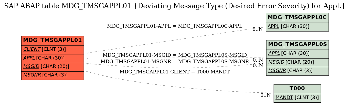 E-R Diagram for table MDG_TMSGAPPL01 (Deviating Message Type (Desired Error Severity) for Appl.)