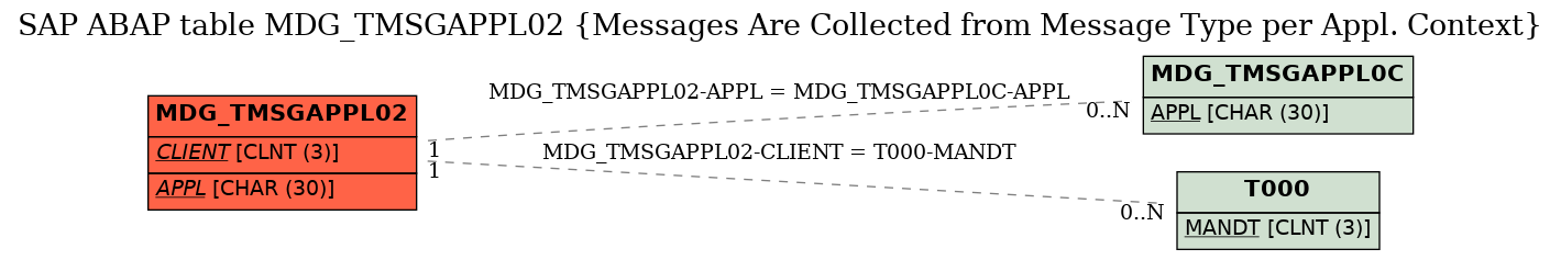 E-R Diagram for table MDG_TMSGAPPL02 (Messages Are Collected from Message Type per Appl. Context)