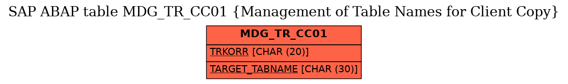 E-R Diagram for table MDG_TR_CC01 (Management of Table Names for Client Copy)