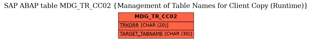 E-R Diagram for table MDG_TR_CC02 (Management of Table Names for Client Copy (Runtime))