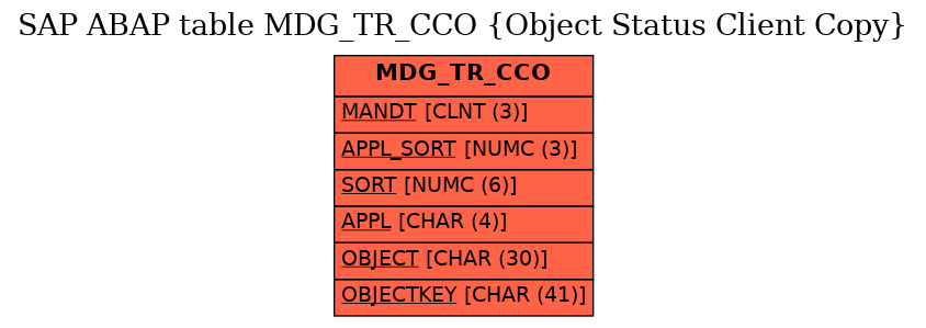 E-R Diagram for table MDG_TR_CCO (Object Status Client Copy)