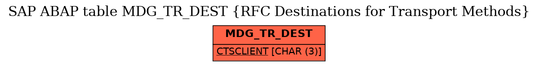 E-R Diagram for table MDG_TR_DEST (RFC Destinations for Transport Methods)