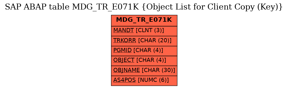 E-R Diagram for table MDG_TR_E071K (Object List for Client Copy (Key))