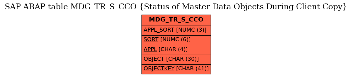 E-R Diagram for table MDG_TR_S_CCO (Status of Master Data Objects During Client Copy)