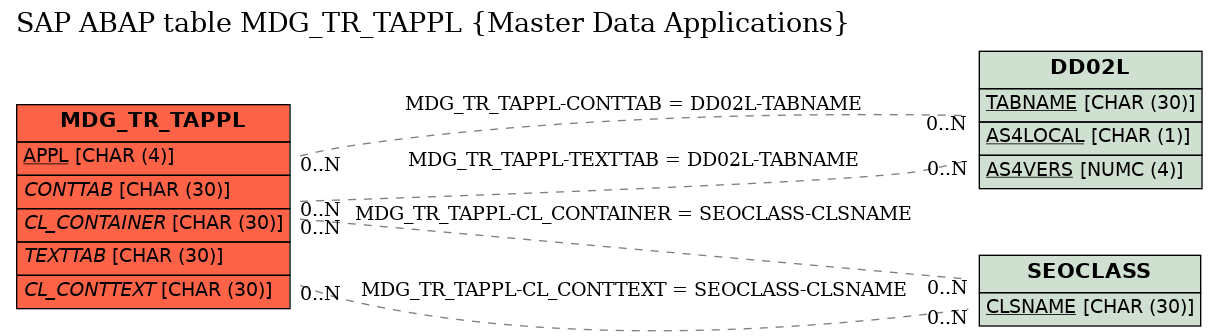 E-R Diagram for table MDG_TR_TAPPL (Master Data Applications)