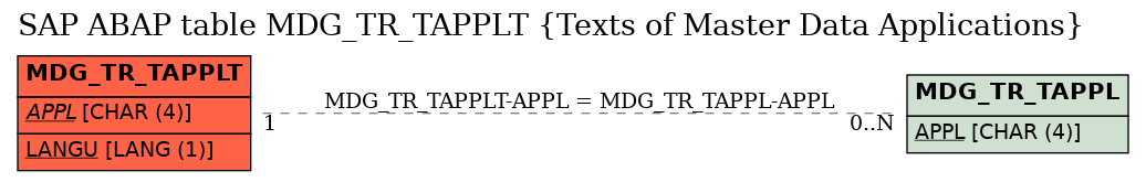 E-R Diagram for table MDG_TR_TAPPLT (Texts of Master Data Applications)