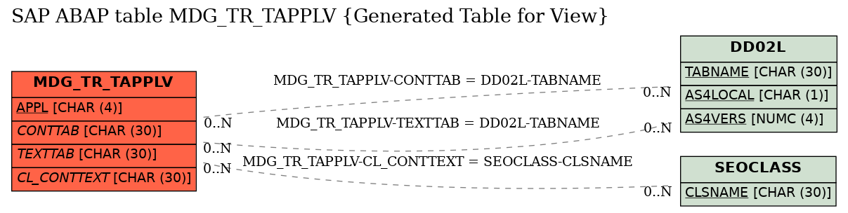 E-R Diagram for table MDG_TR_TAPPLV (Generated Table for View)