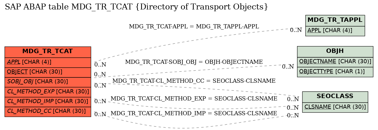 E-R Diagram for table MDG_TR_TCAT (Directory of Transport Objects)