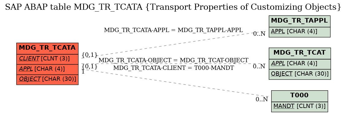 E-R Diagram for table MDG_TR_TCATA (Transport Properties of Customizing Objects)