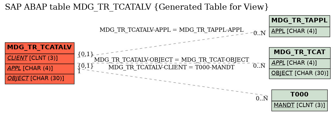 E-R Diagram for table MDG_TR_TCATALV (Generated Table for View)