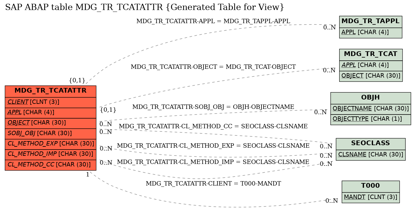 E-R Diagram for table MDG_TR_TCATATTR (Generated Table for View)