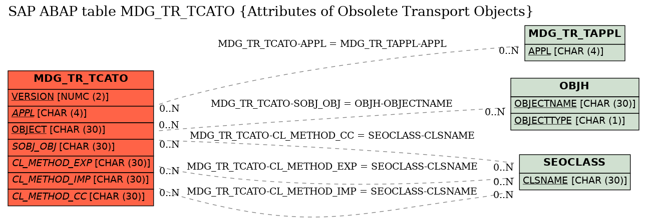 E-R Diagram for table MDG_TR_TCATO (Attributes of Obsolete Transport Objects)