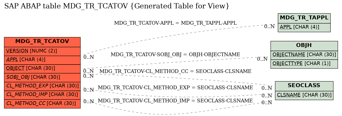 E-R Diagram for table MDG_TR_TCATOV (Generated Table for View)