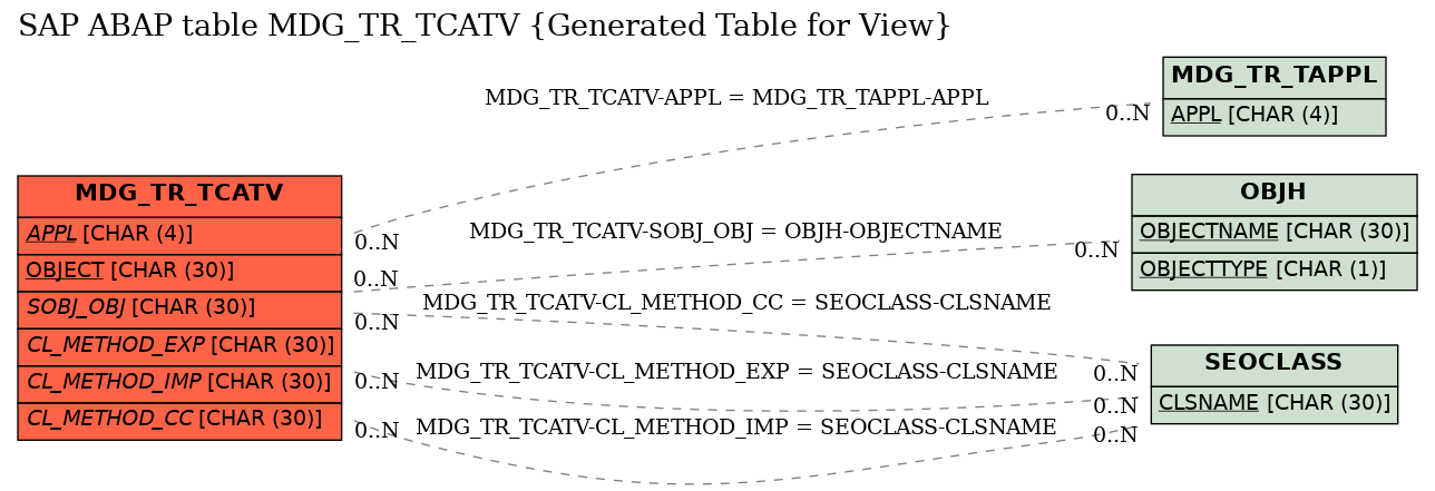 E-R Diagram for table MDG_TR_TCATV (Generated Table for View)